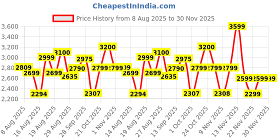 amazon.in Aentik Wearable Electric Breast Pump – Wireless, Portable & Hands-Free, BPA-Free, Silent Operation (Model YW-788) Price History Graph from 8 Aug 2025 to 30 Nov 2025