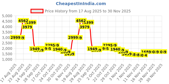 amazon.in √āĭentʝno Born in Rome – Eau de Toilette Spray for Men, Woody Spicy Aromatic Fragrance, 100 ml Price History Graph from 17 Aug 2025 to 29 Nov 2025