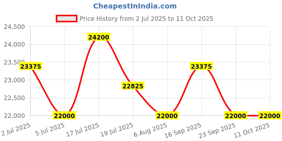 amazon.in Aeolus Car Dryer Blower Powerful 8HP Single Motor Blow Force Dryer, Air Jet Nozzle for Car wash Water Drying Max Power (W) 2800W Motor Power/HP 2200W Variable Heat and Wind Speed Control Easy to Use Price History Graph from 2 Jul 2025 to 10 Oct 2025