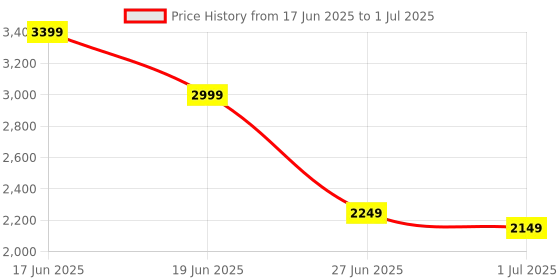 amazon.in Aeoss Wireless Carplay & Android Auto 2 in 1 Adapter, Plug and Play Car Play Wireless, Extension Cable USB-A & USB-C/Type-C, Compatible with iOS & Android (Black) aeoss Price History Graph from 17 Jun 2025 to 1 Jul 2025