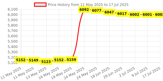amazon.in Aeotec Range Extender Zi - Zigbee Network Extender - Improves Range and Stability of Zigbee Network Price History Graph from 11 May 2025 to 17 Jul 2025
