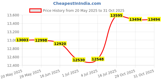 amazon.in AEP 385830C Clear X heavy Duty Can Liner, 60 Gallon, 1. 2 ml (Pack of 100) Price History Graph from 20 May 2025 to 30 Oct 2025