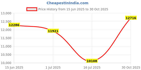 amazon.in AEP 404630C Clear X Heavy Duty Can Liner, 45 Gallon, 1. 2 ml (Pack of 100) Price History Graph from 15 Jun 2025 to 30 Oct 2025