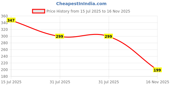amazon.in Aepigo Garden Hose Spray Gun for 8 Function High Pressure Nozzles Used for Car/Bike/Gardening Wash Nozzle Water Spray Gun with Nozzle Set, Anti-Slip Design, Perfect for Watering Plants,(Green+Yellow) Price History Graph from 15 Jul 2025 to 16 Nov 2025