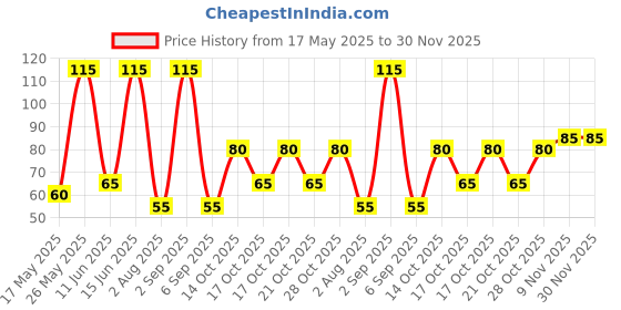 amazon.in Aer Power Pocket Berry Rush 1 nos Pouch|Gel|Berry|200 g Price History Graph from 17 May 2025 to 30 Nov 2025