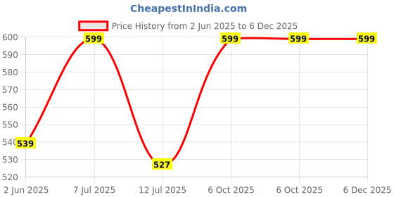 amazon.in AERALUX Dream Series- Travel Pillow, Neck Pillow Ultra Soft 100% Pure Memory Foam Ideal for Flights & Road Trips (IRD 02 Purple) aeralux Price History Graph from 2 Jun 2025 to 5 Dec 2025