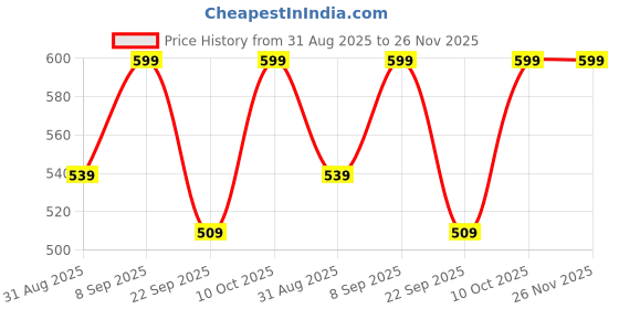 amazon.in AERALUX Dream Series- Travel Pillow, Neck Pillow Ultra Soft 100% Pure Memory Foam Ideal for Flights & Road Trips(IRD 01 Mclaren) aeralux Price History Graph from 31 Aug 2025 to 26 Nov 2025