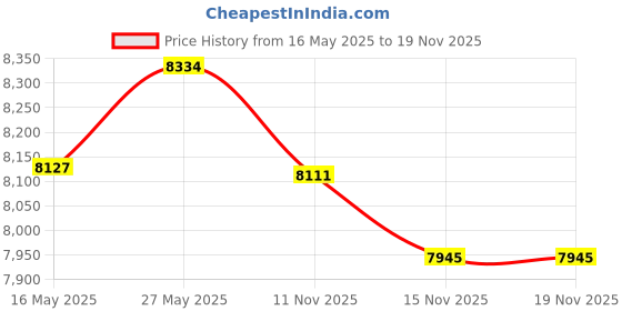 amazon.in AeraMax 300 Air Purifier Carbon Authentic Filters - 4 Pack (9324201) Price History Graph from 16 May 2025 to 15 Nov 2025