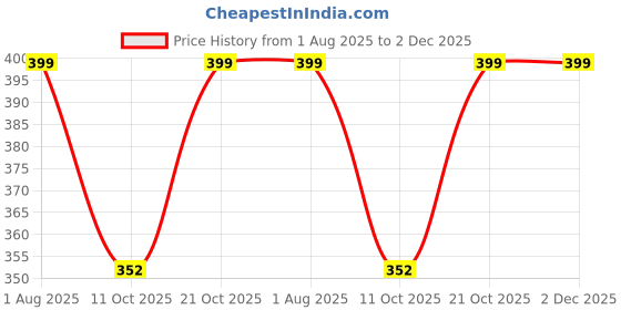 amazon.in AEREX Stainless Steel Baby Feeding Bottle Combo with 3 Extra Nipples & Cleaning Brush | BPA-Free, Leak-Proof Feeding Bottle for Infants & Toddlers | Milk Drinking Bottle Ideal for Newborns (240 Ml) Price History Graph from 1 Aug 2025 to 2 Dec 2025