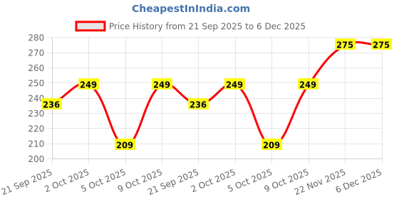amazon.in AEREX Stainless Steel Baby Feeding Bottle for Milk Baby Feeding Milk Bottle Feeding Bottle for Babies, Infants & Toddlers Milk Drinking Bottle Ideal for Newborns (240 Ml) (1) Price History Graph from 21 Sep 2025 to 6 Dec 2025