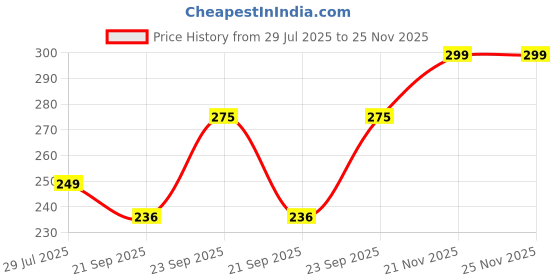 amazon.in AEREX Stainless Steel Baby Feeding Bottle for Milk with Fruit Nibbler | Baby Feeding Milk Bottle | Feeding Bottle for Babies, Infants & Toddlers | Milk Drinking Bottle Ideal for Newborns (Blue) Price History Graph from 29 Jul 2025 to 25 Nov 2025
