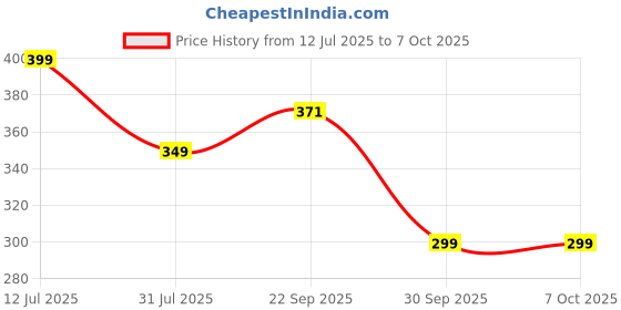 amazon.in Aerglo Wood 108+1 Bead 2 mm 5 Mukhi Rudraksha Mala (Multicolor) aerglo Price History Graph from 12 Jul 2025 to 7 Oct 2025