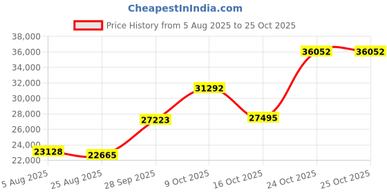 amazon.in sycyka Aerial Silks Deluxe Equipment Set for Aerial Yoga, Aerial Yoga Hammock, Aerial Acrobatic,Circus Arts, Aerial Dance(L:10m W:2.8m sycyka Price History Graph from 5 Aug 2025 to 25 Oct 2025