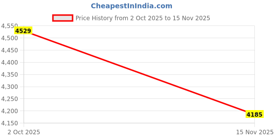 amazon.in Aerial Yoga Flying Hammock Sling Metal Ceiling Anchor Plate Mount with Fittings-Aerial Hoop Bracket Price History Graph from 2 Oct 2025 to 15 Nov 2025