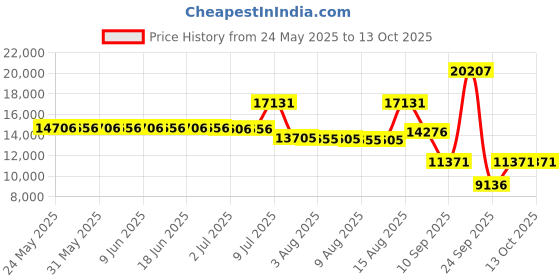 amazon.in Aerial Yoga Hammock L:5M W:2.8M Aerial Pilates Silk Yoga Swing Set with 2000 Ibs Load Include Carabiner,Daisy Chain, Pose Guide Price History Graph from 24 May 2025 to 13 Oct 2025