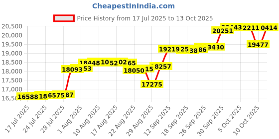amazon.in Aerial Yoga Hammock L:5M W:2.8M Aerial Pilates Silk Yoga Swing Set with 2000 Ibs Load Include Carabiner,Daisy Chain, Pose Guide Price History Graph from 17 Jul 2025 to 13 Oct 2025