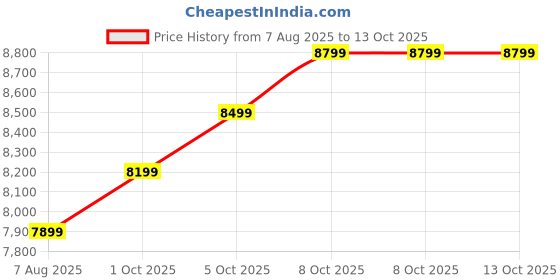 amazon.in Aerios - Air Bed for 2 People - Self-Inflating Air Mattress | Premium Guest Bed without Power Cable - Integrated USB-C Pump - Inflatable Bed - Choose Size Now Price History Graph from 7 Aug 2025 to 13 Oct 2025