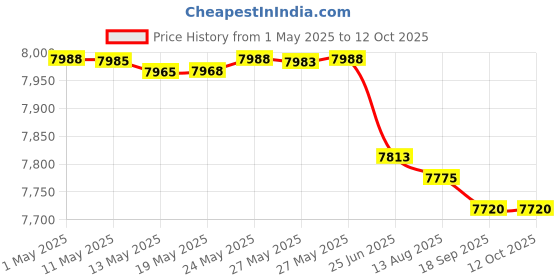 amazon.in Aeris - Standard Micro-SIM - 3FF - 10 Price History Graph from 1 May 2025 to 11 Oct 2025