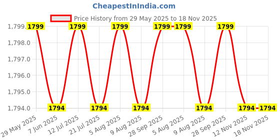 amazon.in aero craft Men's Zipper Khakhi Cargo Shorts aero craft Price History Graph from 29 May 2025 to 18 Nov 2025