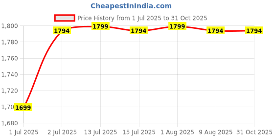 amazon.in aero craft Men's Zipper Khakhi Cargo Shorts aero craft Price History Graph from 1 Jul 2025 to 31 Oct 2025