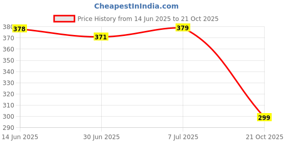 amazon.in aero loom Men's Solid Lycra Stretchable Fabric Formal Trousers Pants for Wedding Party Office & Formal Occasion aero loom Price History Graph from 14 Jun 2025 to 21 Oct 2025