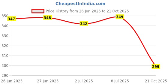 amazon.in aero loom Men's Solid Lycra Stretchable Fabric Formal Trousers Pants for Wedding Party Office & Formal Occasions aero loom Price History Graph from 26 Jun 2025 to 21 Oct 2025