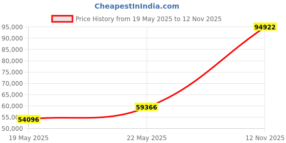 amazon.in Aero Pure A716B W Silent Bathroom Fan with Heat and Light, White Price History Graph from 19 May 2025 to 12 Nov 2025