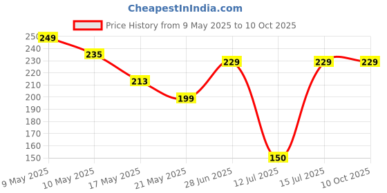 amazon.in Aero Seeds 100 variety(50 flower and 50 vegetable) seeds combo pack with instruction manual. aero seeds Price History Graph from 9 May 2025 to 9 Oct 2025