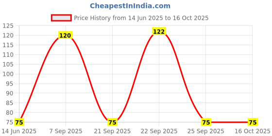 amazon.in Aero Seeds Antirrhinum Mix Color (50 Seeds) And Petunia Mix Color (50 Seeds) Flower Seeds Pack Price History Graph from 14 Jun 2025 to 16 Oct 2025