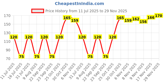 amazon.in Aero Seeds Cabbage (50 Seeds) And Cauliflower (50 Seeds) Vegetable Seeds Pack Price History Graph from 11 Jul 2025 to 29 Nov 2025