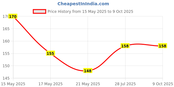 amazon.in Aero Seeds Combo of 40 varieties vegetable seeds with instruction manual. aero seeds Price History Graph from 15 May 2025 to 7 Oct 2025