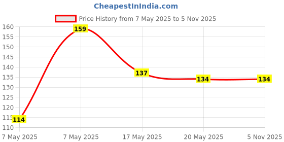amazon.in Aero Seeds Combo Of 640+ Seeds 20 Varieties of Flower Seeds For Your Garden Beautiful Bloom Germination Seeds aero seeds Price History Graph from 7 May 2025 to 4 Nov 2025