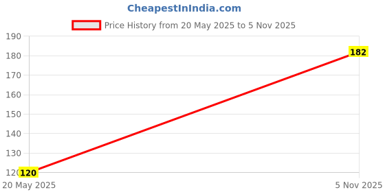 amazon.in Aero Seeds Garlic Chives (50 Seeds) And Pak Choi (50 Seeds) Vegetable Seeds Pack Price History Graph from 20 May 2025 to 5 Nov 2025