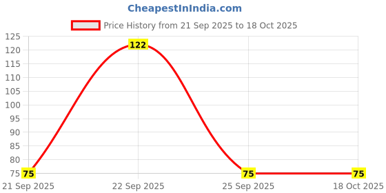 amazon.in Aero Seeds Petunia Mix Color (50 Seeds) And Verbena Mix Color (50 Seeds) Flower Seeds Pack Price History Graph from 21 Sep 2025 to 18 Oct 2025