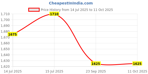 amazon.in Aero Smash NO 5 Badminton Feather Shuttlecock - Speed 76, Feather Shuttlecocks for Indoor & Outdoor Play, Durable & Stable Flight, Pack of 10 (1 Tube) Price History Graph from 14 Jul 2025 to 10 Oct 2025