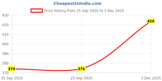 amazon.in aeroblu Synthetic Casual Flexible Slippon Lightweight Open Toe Dotted Design Platform Slipper For Women (AEMR15) aeroblu Price History Graph from 25 Sep 2025 to 3 Dec 2025
