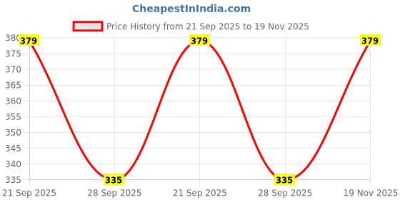 amazon.in aeroblu Synthetic Floral Casual Lightweight Open Toe Comfortable Flat Slipper For Women (AEAA98) aeroblu Price History Graph from 21 Sep 2025 to 19 Nov 2025