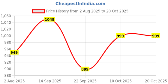 amazon.in blissclub Aerocool Training V-Neck, Stay Cool Even Through Your Toughest Moves,Cooltouch Tech,Ultra Lightweight,Sweat-Wicking blissclub Price History Graph from 2 Aug 2025 to 20 Oct 2025