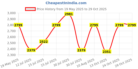 amazon.in trawoc AEROFIT 60L Internal Metal & Fiber Frame Travel Backpack for Hiking Trekking Bag Camping Rucksack for Men & Women with Rain Cover/Shoe Compartment HK012 trawoc Price History Graph from 19 May 2025 to 29 Oct 2025