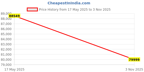 amazon.in Aerofit af-441 (5 HP Peak) Premiun AC Motorized Treadmill for Home Use,18 Pre-Set Max Pro Workout Session【Max User Wt.130kg |Elevation: 0% to 15%. Auto Incline | Top Speed:18 Km/hr | Price History Graph from 17 May 2025 to 3 Nov 2025