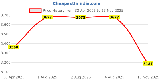 amazon.in AeroGarden Heirloom Salad Greens Seed Kit (6 pod) aerogarden Price History Graph from 30 Apr 2025 to 13 Nov 2025