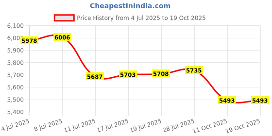 amazon.in Aerogogo Pump 4.0 Portable Air Pump 4.2kPa Air Pump for Inflatables Price History Graph from 4 Jul 2025 to 18 Oct 2025