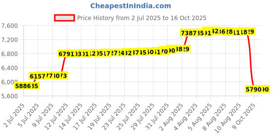 amazon.in Aerogogo Pump 5.0 Portable air Pump with 3600mAH Battery 5kPa Air Pump for Inflatables Rechargeable Pump Price History Graph from 2 Jul 2025 to 15 Oct 2025