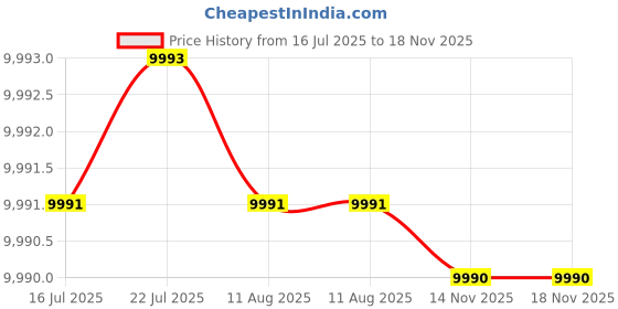 amazon.in Aerograph Mini Oil-Less Air-Compressor with Tank and AG-180R Set 0.3mm,& 0.5mm Dual Action Gravity Feed Airbrush with Hose Pipe (6ft) Price History Graph from 16 Jul 2025 to 18 Nov 2025