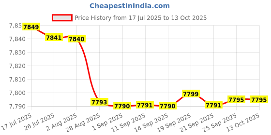amazon.in Aerograph Tattoo Gizmo Airbrush Mini Air-Compressor with Dual Action Bottom Feed Airbrush AG-128P Set, 0.35 mm and Air Hose Pipe/Spring Tube (6ft) Price History Graph from 17 Jul 2025 to 13 Oct 2025