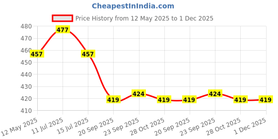 amazon.in AEROHAVEN 180TC Glace Cotton Moroccan Fitted Double Queen Bedsheet with 2 King Size Pillow Covers, 72" x 78" - GCB02 - Red aerohaven Price History Graph from 12 May 2025 to 30 Nov 2025