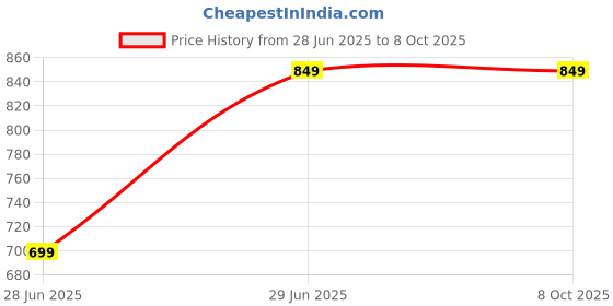 amazon.in AEROHAVEN 220 GSM Microfiber All-Weather Solid Single Size Bed Reversible Comforter AC Quilt Blanket - (Single, Brick Red and Royal Blue) Price History Graph from 28 Jun 2025 to 7 Oct 2025