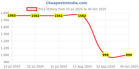 amazon.in AEROHAVEN 220 GSM Microfiber All-Weather Solid Single Size Bed Reversible Comforter AC Quilt Blanket - (Single, Coffee Brown and Beige) Price History Graph from 15 Jul 2025 to 30 Oct 2025