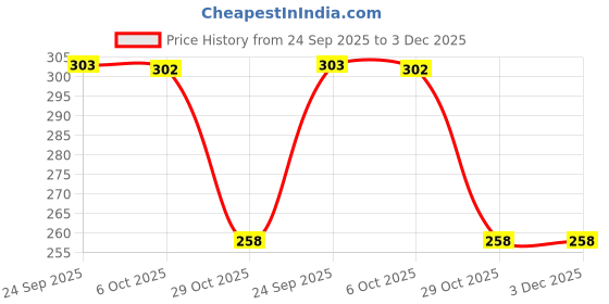 amazon.in AEROHAVEN Decorative Hand Made Jute 150TC Throw/Pillow Cushion Covers (Multicolour, 12 x 12 inches) -Set of 5 Price History Graph from 24 Sep 2025 to 3 Dec 2025