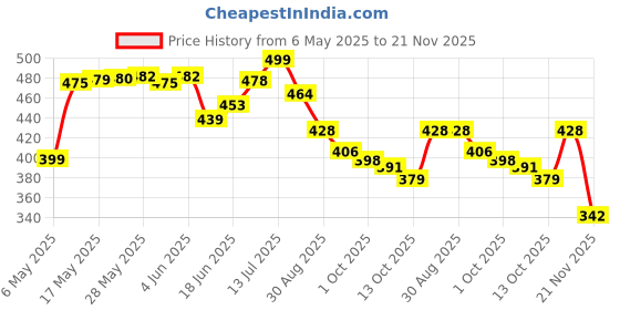 amazon.in AEROHAVEN Designer Decorative Polyester Blend 150TC Throw Pillow/Cushion Covers Set of 5 - CC122 - (16 inch x 16 inch, Multicolour) Price History Graph from 6 May 2025 to 21 Nov 2025